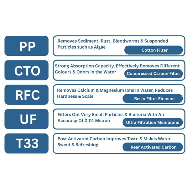 FocusOutdoor® Replacement Filter Set for 5-Stage Ultrafiltration Water Filter System - Image 10
